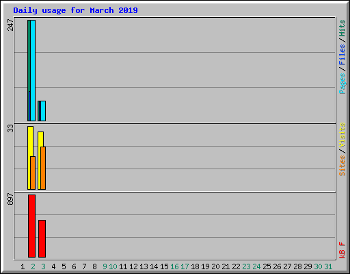 Daily usage for March 2019