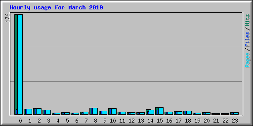 Hourly usage for March 2019