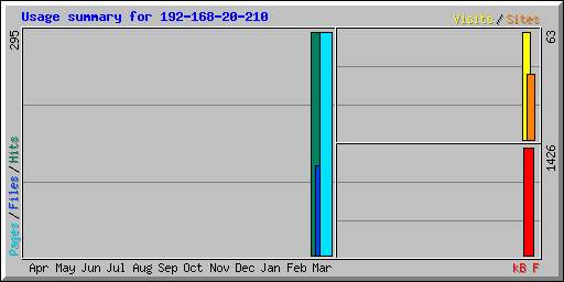 Usage summary for 192-168-20-210